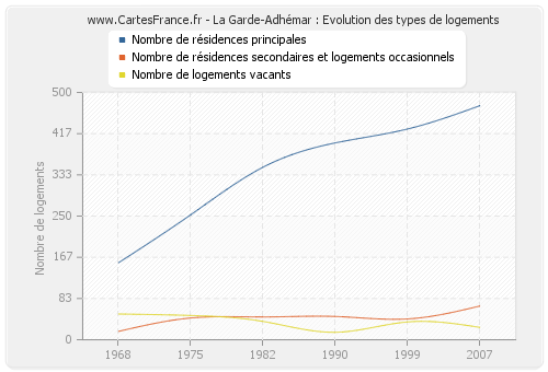 La Garde-Adhémar : Evolution des types de logements